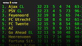 Wat staat er dit weekend op het spel voor de top 3 in de Eredivisie?