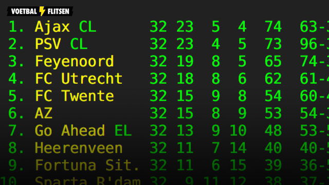 Wat staat er dit weekend op het spel voor de top 3 in de Eredivisie?