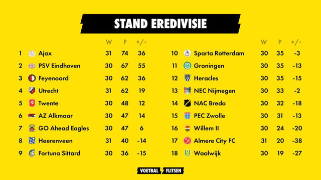stand eredivisie