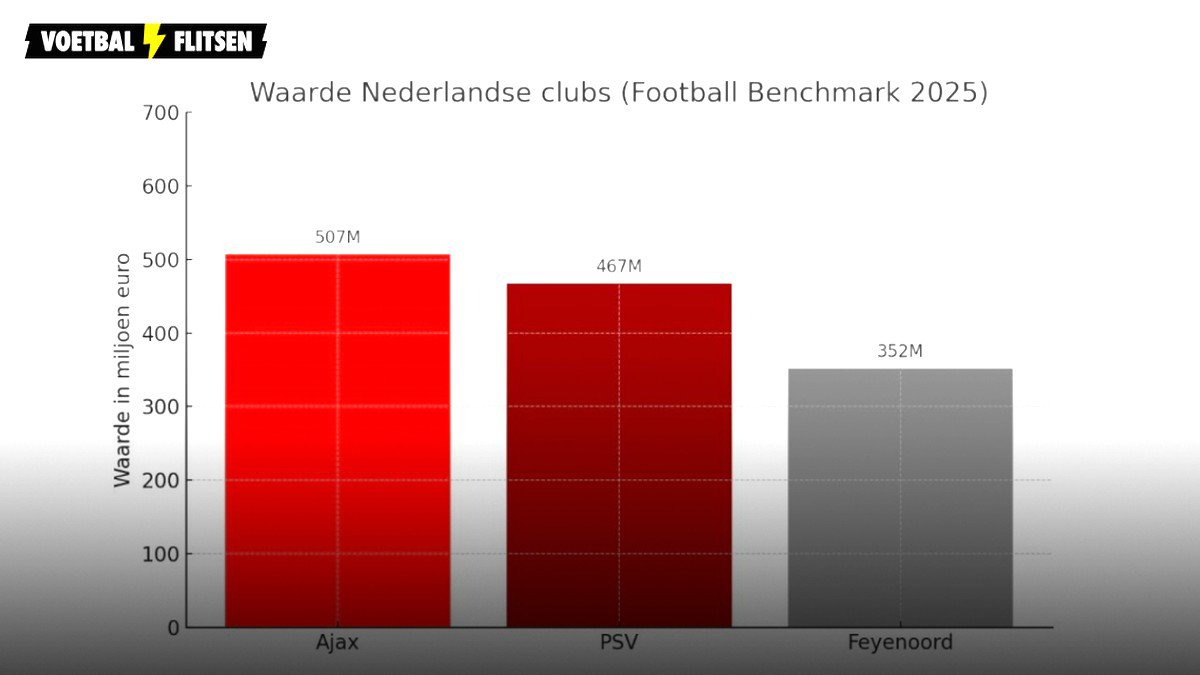 De financiële rangorde van de Nederlandse topclubs volgens Football Benchmark 2025.
