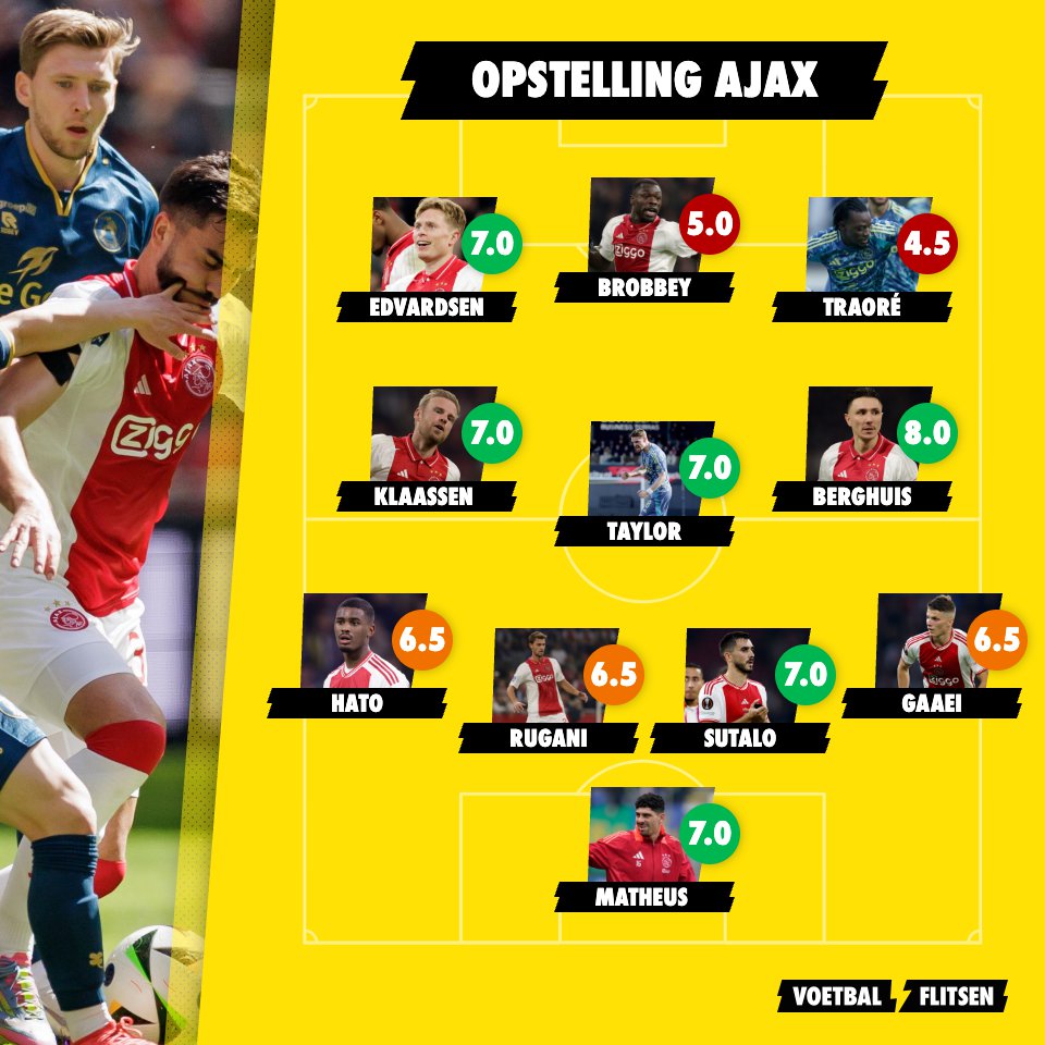 Ajax op rapport: twee hoge en twee lage cijfers