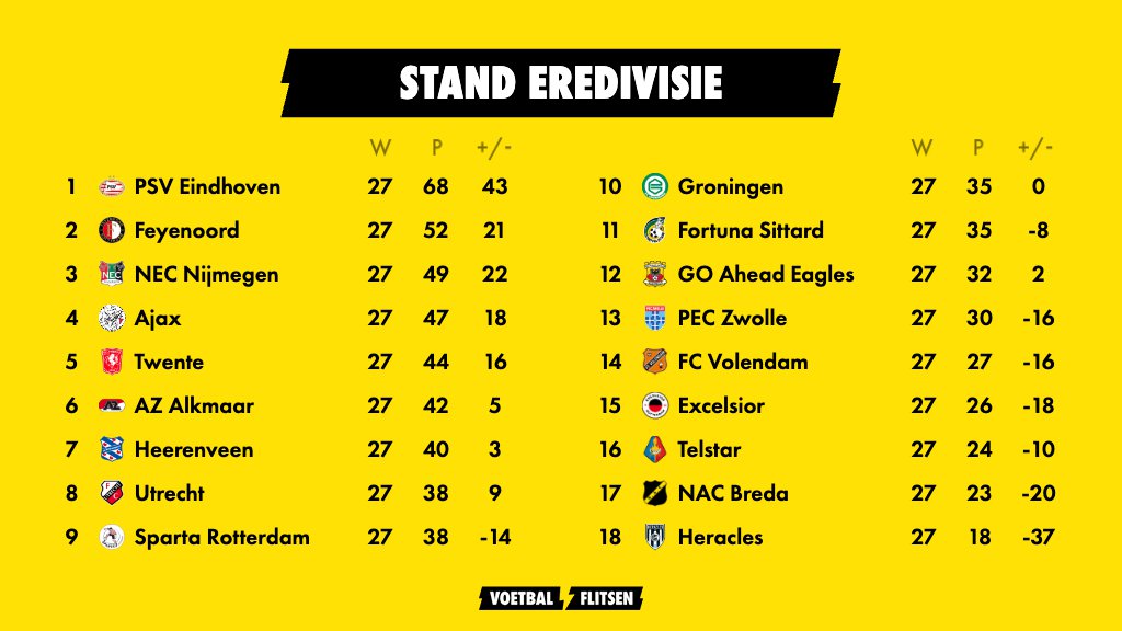 Kijk: Stand Eredivisie met uitslagen per speelronde