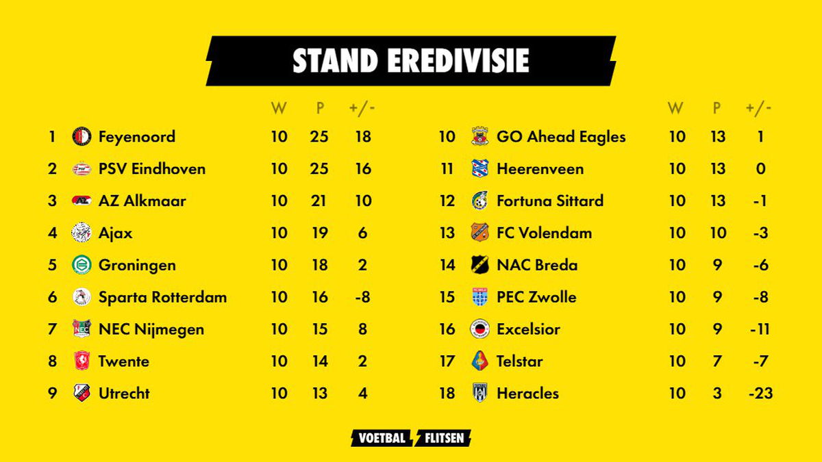 Kijk: Stand Eredivisie met uitslagen per speelronde