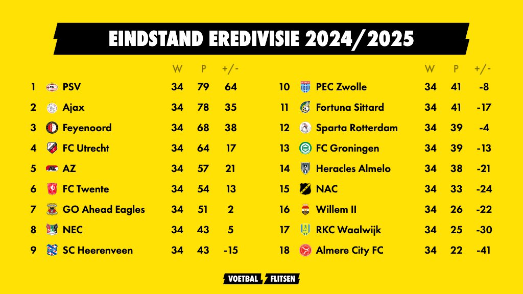 eindstand eredivisie