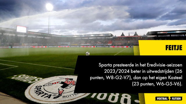 Sparta presteerde in het Eredivisie-seizoen 2023/2024 beter in uitwedstrijden (26 punten, W8-G2-V7), dan op het eigen Kasteel (23 punten, W6-G5-V6).