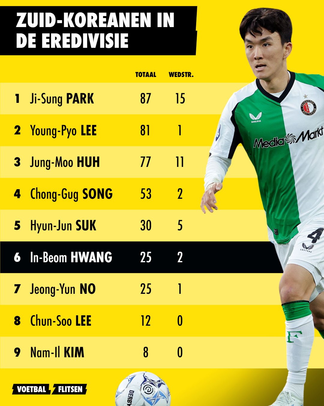 Zuid-Koreanen in de Eredivisie: wie volgt Hwang In-Beom op?