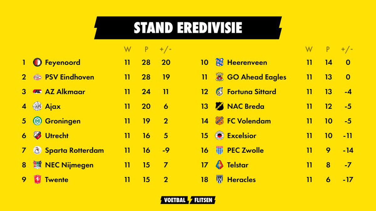 Kijk: Stand Eredivisie met uitslagen per speelronde