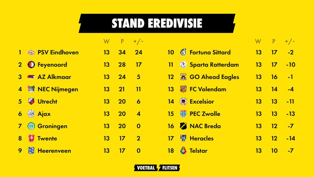 Kijk: Stand Eredivisie met uitslagen per speelronde