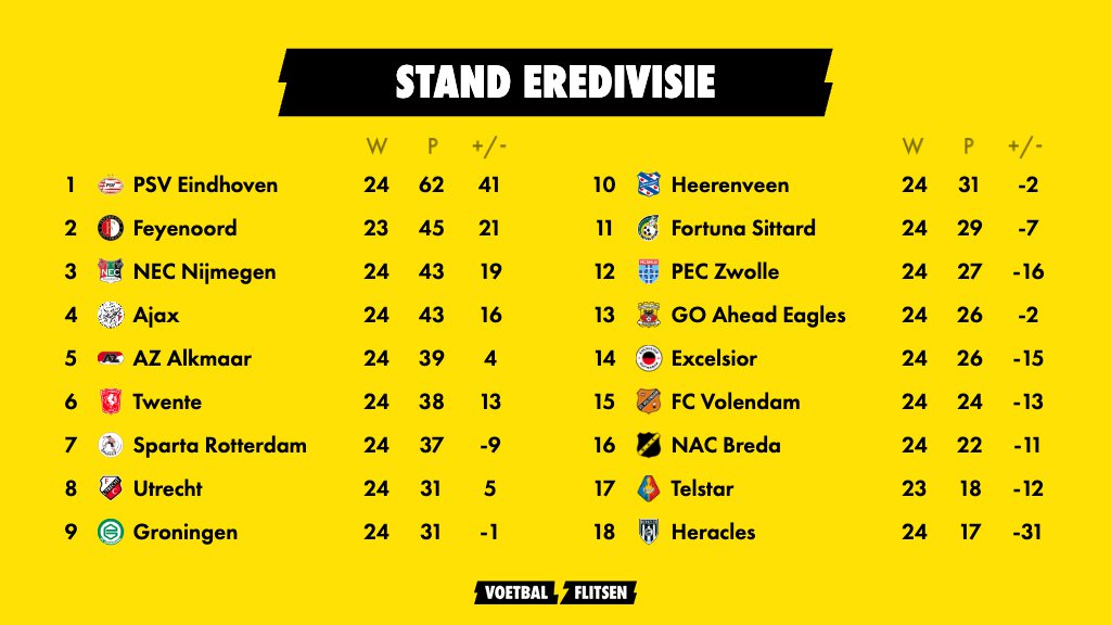 Kijk: Stand Eredivisie met uitslagen per speelronde