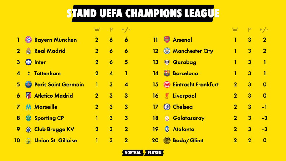 Champions League: uitslagen en programma van het seizoen 2025-2026