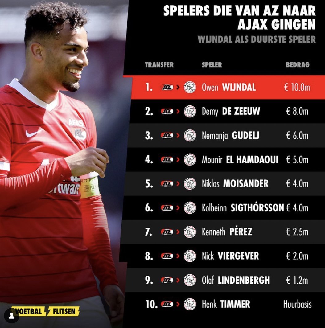 Transfersommen spelers die van AZ naar Ajax gingen