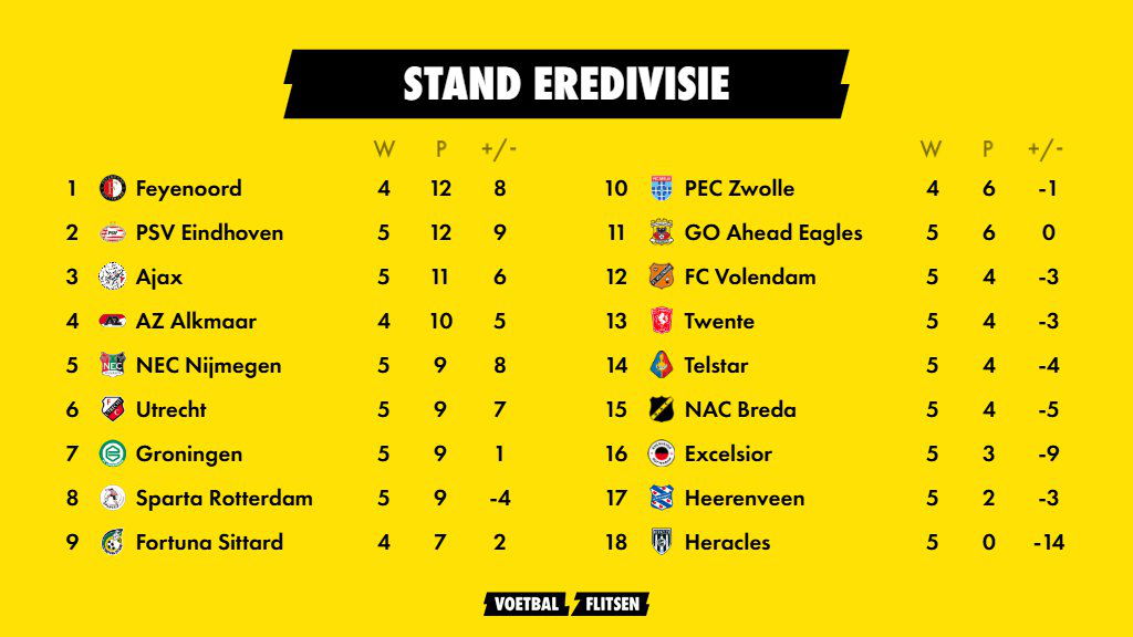 Kijk: Stand Eredivisie met uitslagen per speelronde