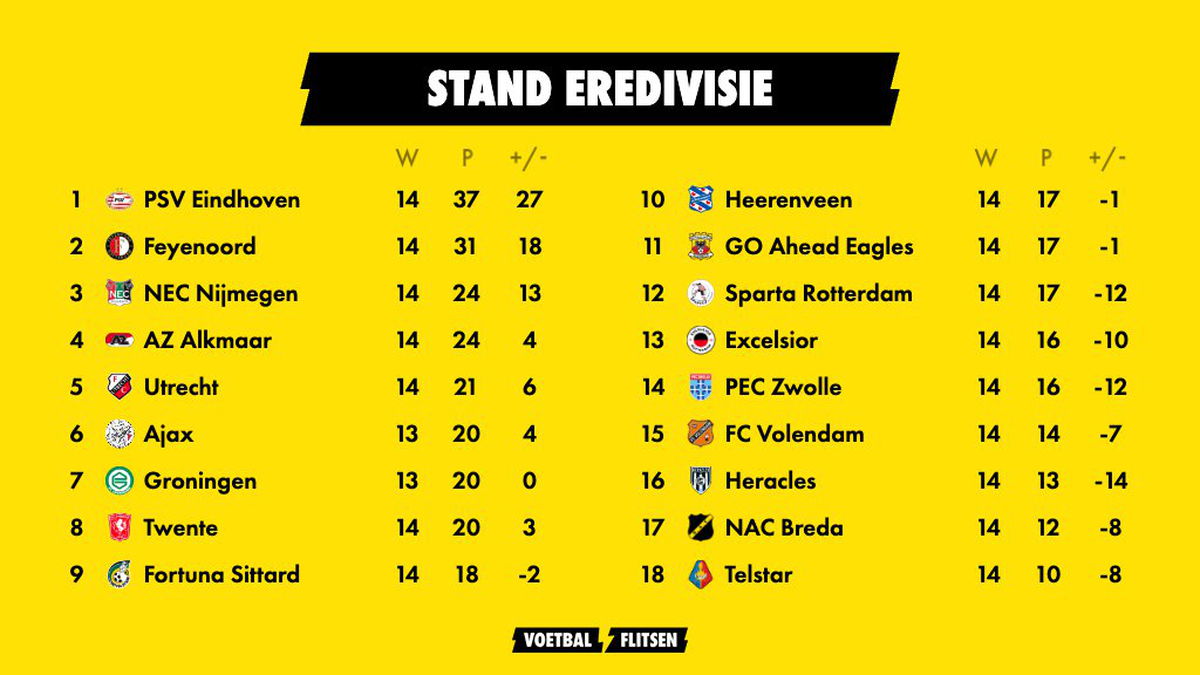 Kijk: Stand Eredivisie met uitslagen per speelronde