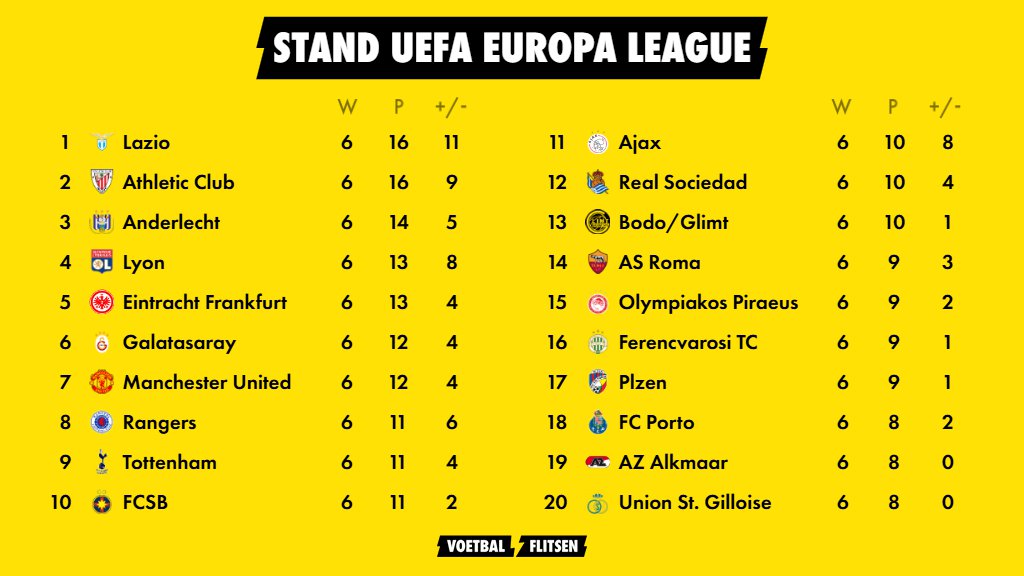 Dit is de huidige stand in de UEFA Europa League 202425