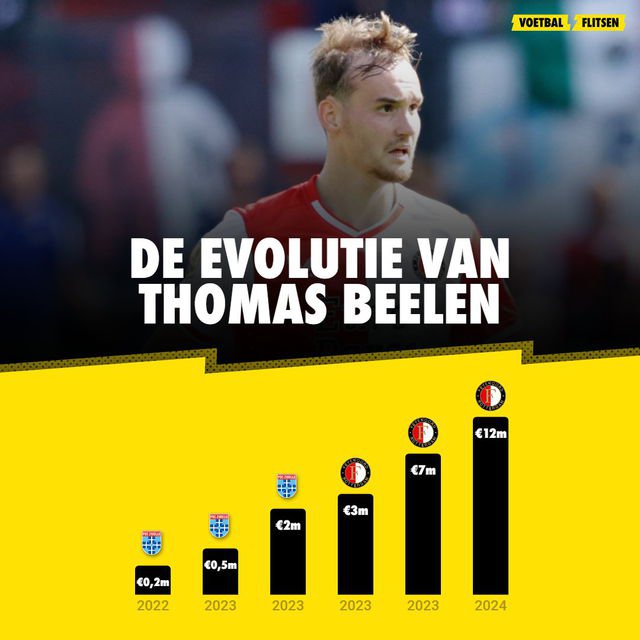 Thomas Beelen: alles over de verdediger van Feyenoord