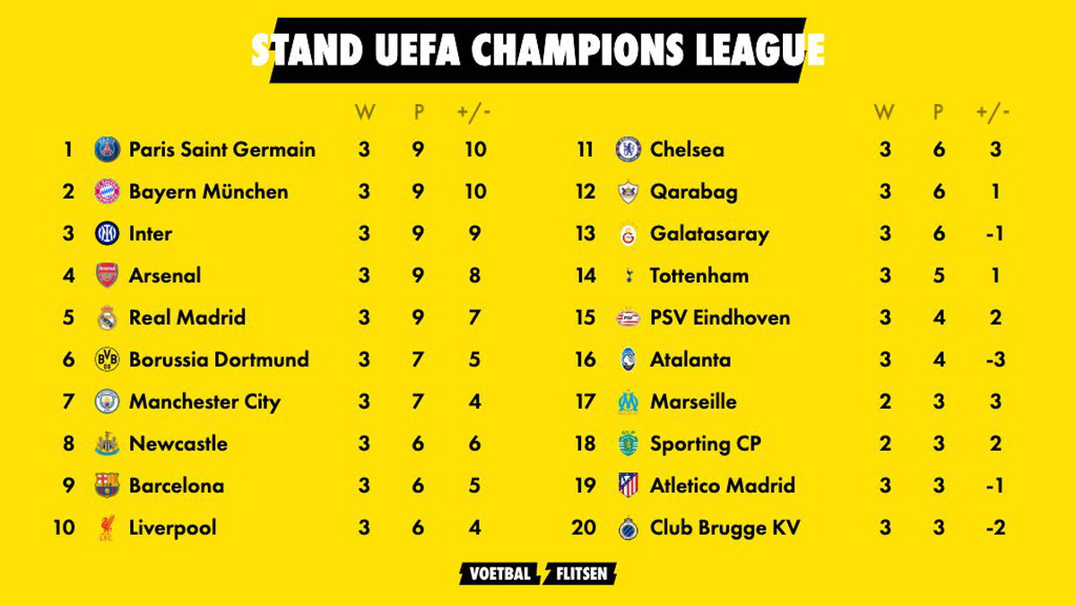 Champions League: uitslagen en programma van het seizoen 2025-2026