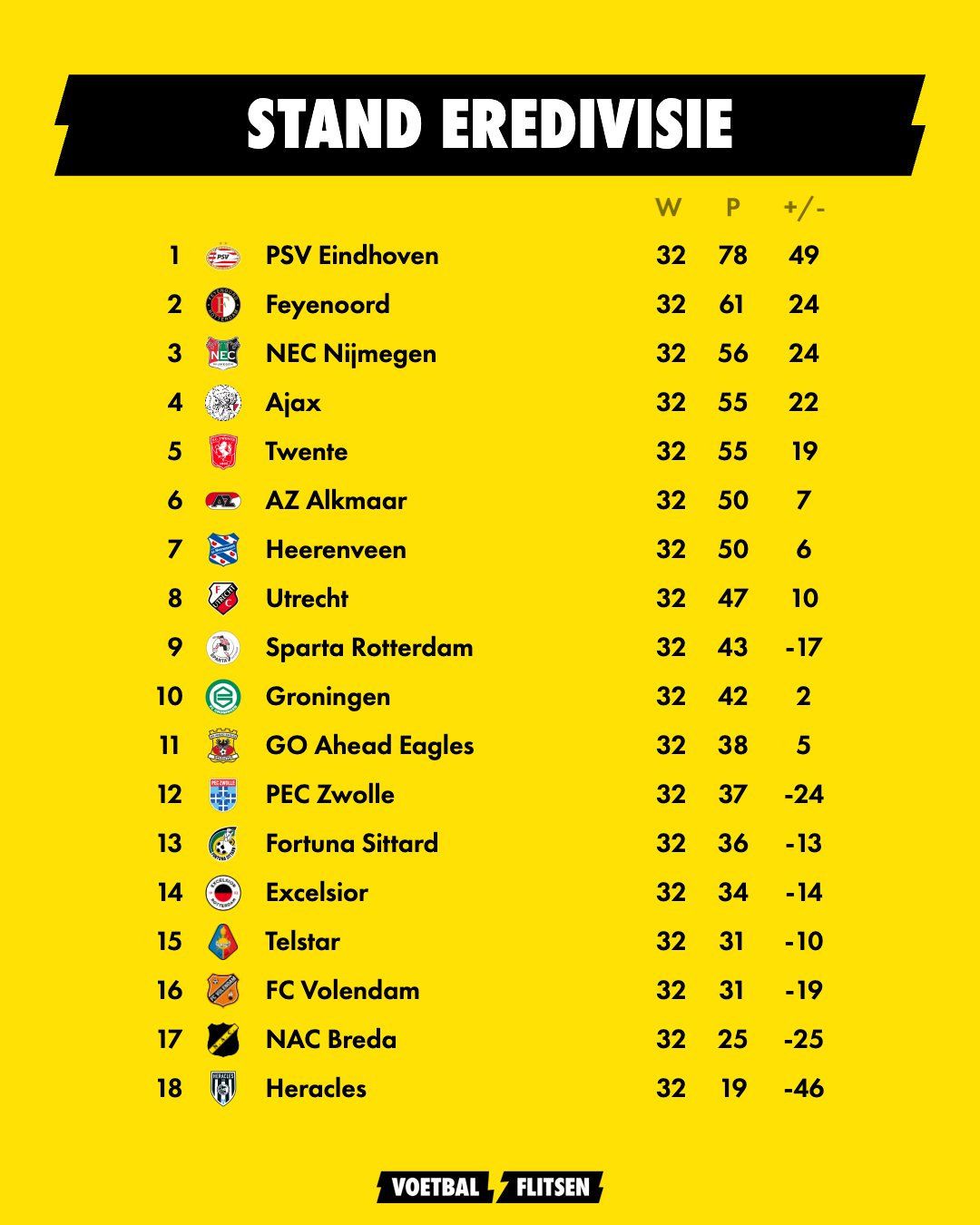 Kijk: Stand Eredivisie met uitslagen per speelronde