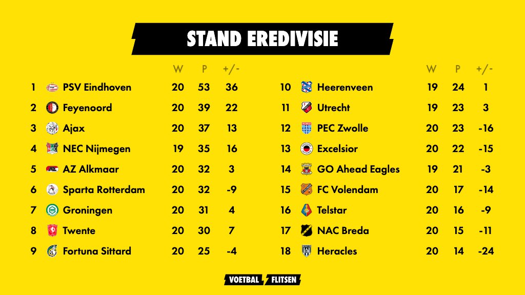 Kijk: Stand Eredivisie met uitslagen per speelronde