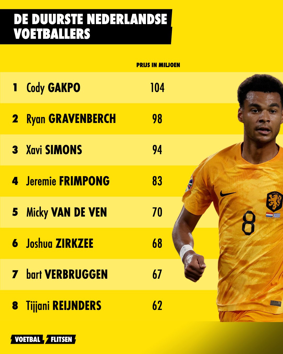 Dit zijn de duurste spelers ter wereld: acht Nederlanders in de lijst