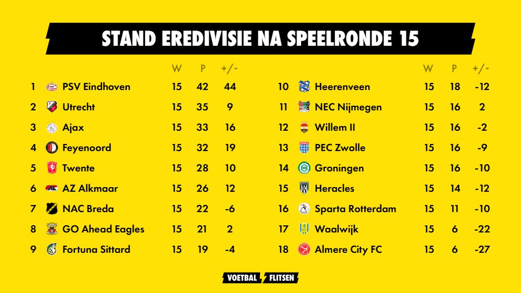 Eredivisie speelronde 15: uitslagen en standen