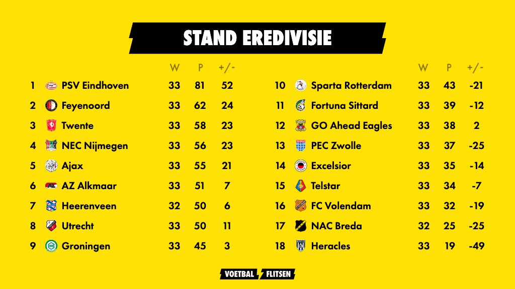 Kijk: Stand Eredivisie met uitslagen per speelronde