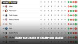 Champions League 2024/25: Stand Feyenoord en PSV in Groepsfase na Laatste Duels