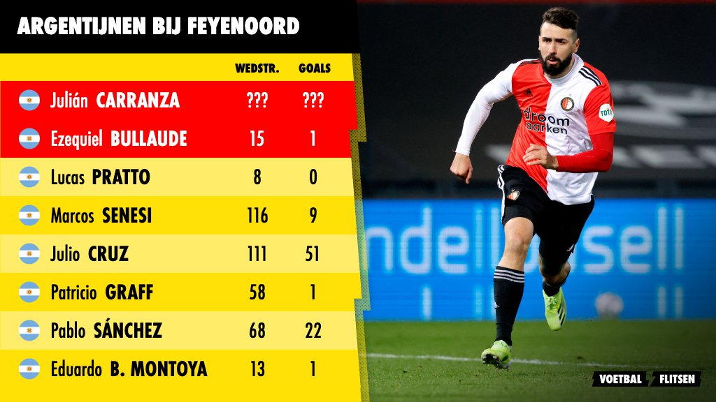 argentijnse spelers bij feyenoord